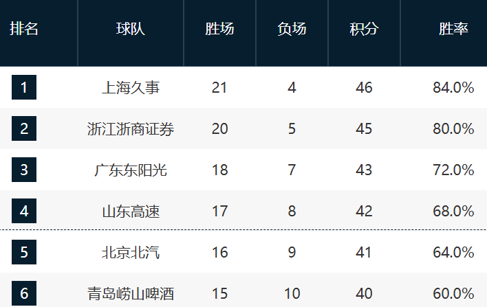 开云平台-CBA最新排名!上海压广厦占榜首,京粤紧咬广东,辽宁强势崛起!